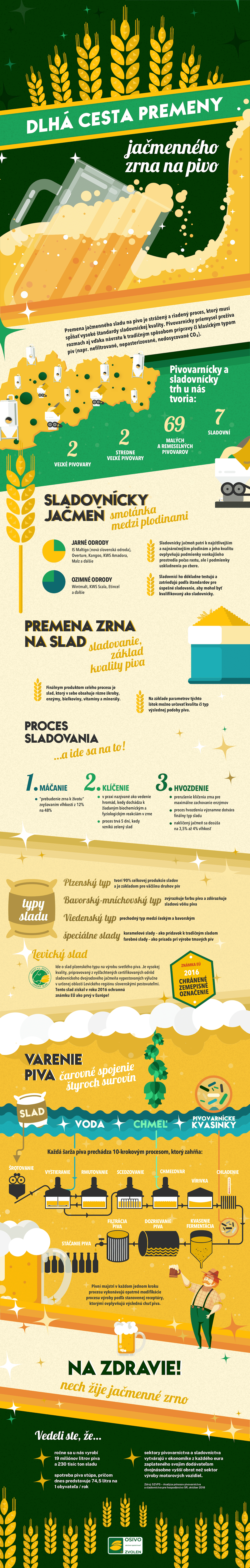 Infografika: Od jačmeňa k pivu